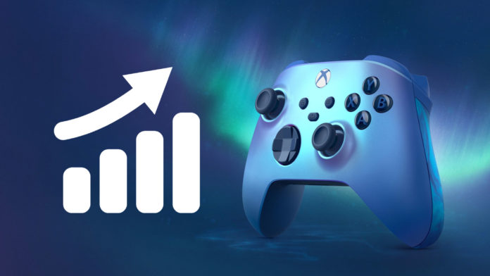 C'était mort... ils ont dit : les revenus de la Xbox ont augmenté de 166% par rapport à l'année précédente.

