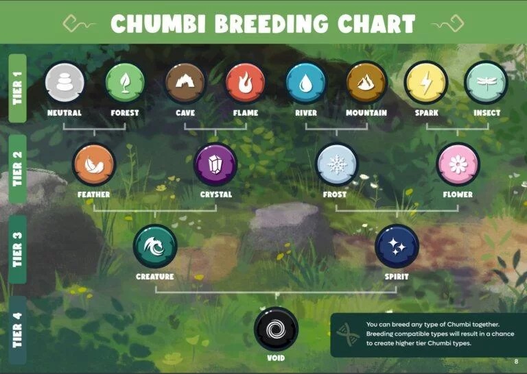Le tableau de reproduction des types de Chumbi Valley
